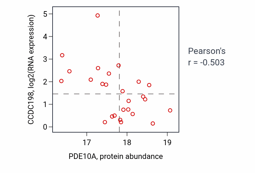 Per-sample scatter of PDE10A vs CCDC198 in LUAD (Pearson r = -0.50).