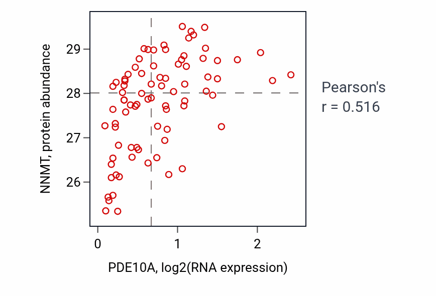 Per-sample scatter of PDE10A vs NNMT in OV (Pearson r = 0.52).