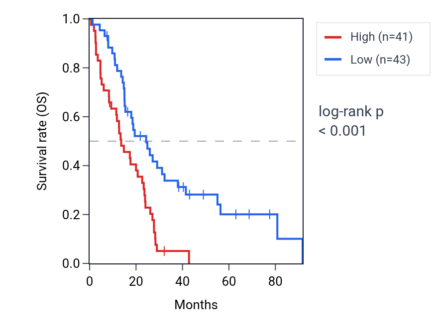 Kaplan&ndash;Meier survival curve for PDE10A RNA expression in MESO: high vs low expression groups.
