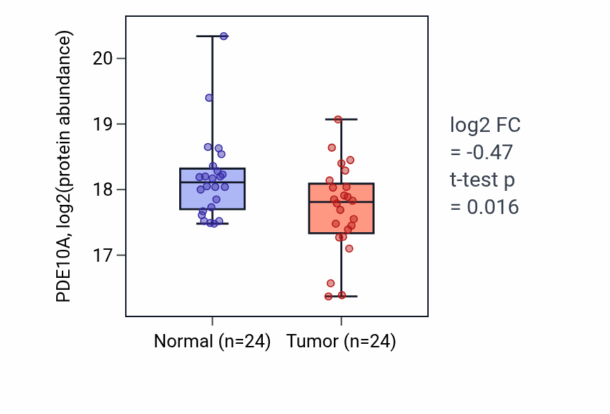 Tumor-vs-normal mass-spec protein box plot for PDE10A in LUAD.