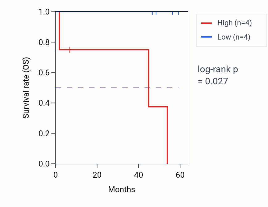 Kaplan&ndash;Meier survival curve for PDE10A mass-spec protein-high vs -low samples in CCRCC.