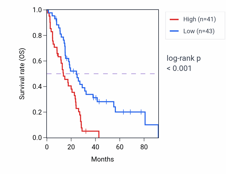 Kaplan&ndash;Meier survival curve for PDE10A RNA-high vs -low samples in MESO.