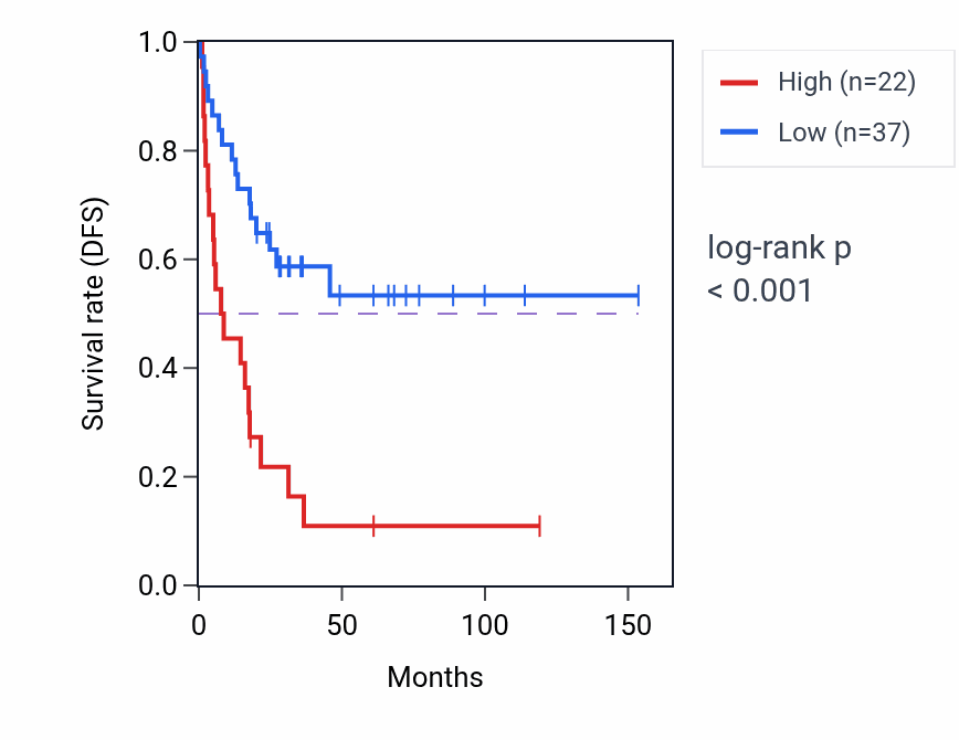 Kaplan&ndash;Meier survival curve for PDE11A-AS1 RNA expression in ACC: high vs low expression groups.