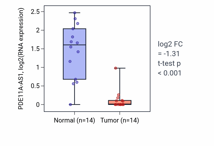 Tumor-vs-normal expression box plot for PDE11A-AS1 in KIRC.