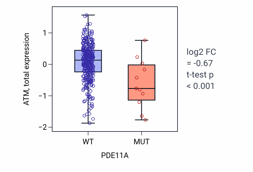 Box plot of ATM in PDE11A-low vs PDE11A-high samples in COAD.