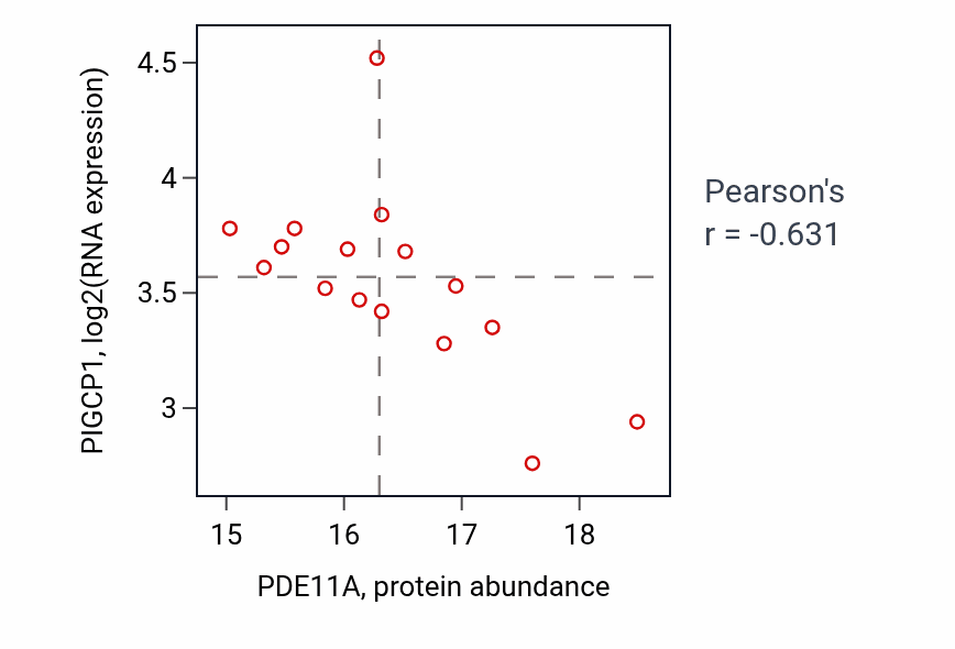 Per-sample scatter of PDE11A vs PIGCP1 in PDAC (Pearson r = -0.63).
