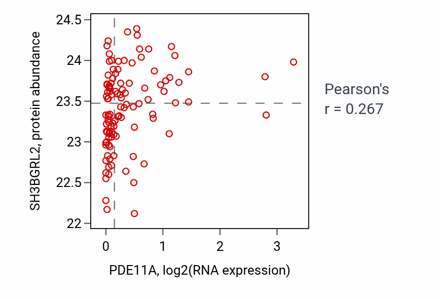 Per-sample scatter of PDE11A vs SH3BGRL2 in HNSC (Pearson r = 0.27).