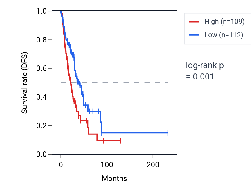 Kaplan&ndash;Meier survival curve for PDE11A RNA expression in LUAD: high vs low expression groups.