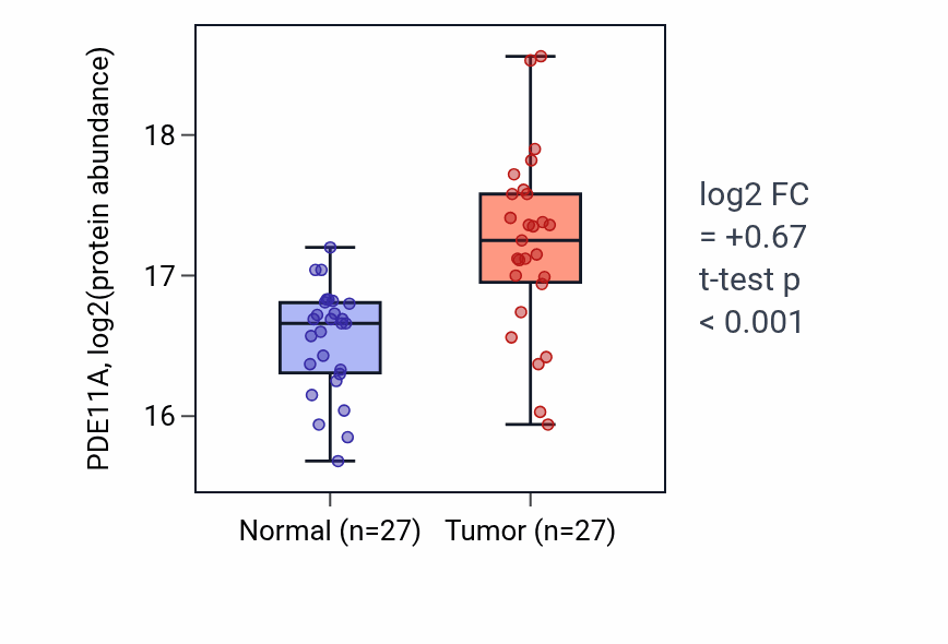 Tumor-vs-normal mass-spec protein box plot for PDE11A in CCRCC.