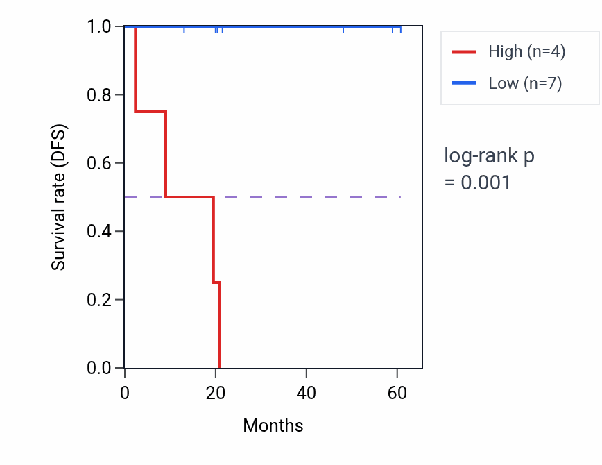 Kaplan&ndash;Meier survival curve for PDE11A mass-spec protein-high vs -low samples in CCRCC.