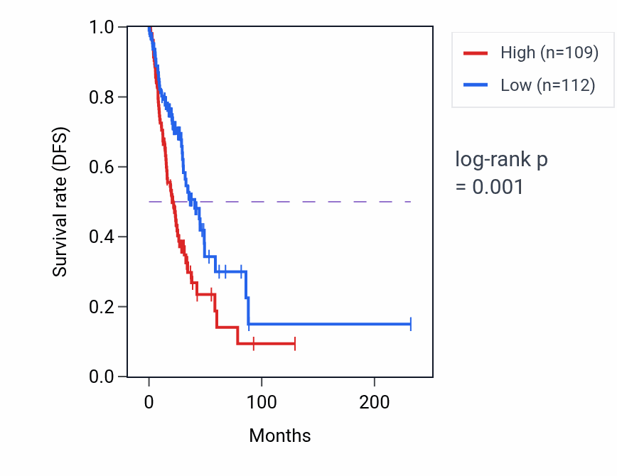 Kaplan&ndash;Meier survival curve for PDE11A RNA-high vs -low samples in LUAD.