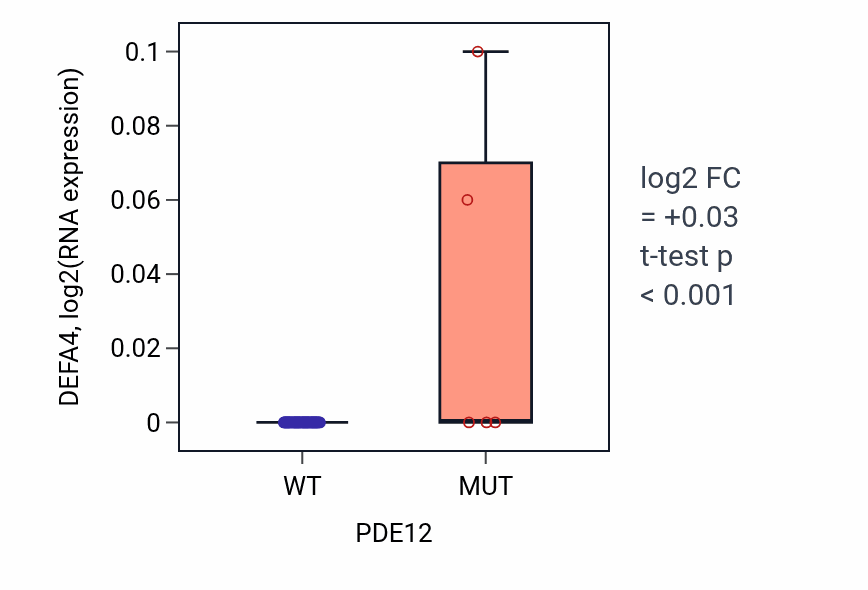 Box plot of DEFA4 in PDE12-low vs PDE12-high samples in LARGE_INTESTINE.