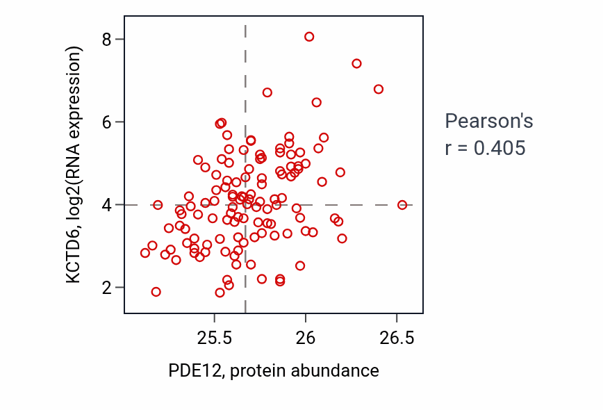 Per-sample scatter of PDE12 vs KCTD6 in BRCA (Pearson r = 0.41).