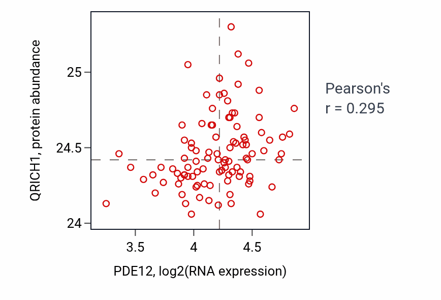 Per-sample scatter of PDE12 vs QRICH1 in GBM (Pearson r = 0.29).