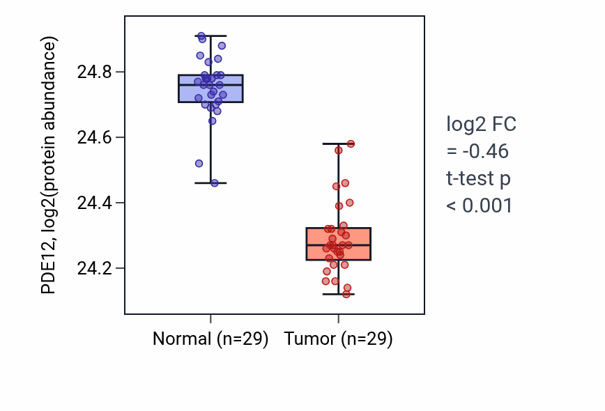 Tumor-vs-normal mass-spec protein box plot for PDE12 in CCRCC.