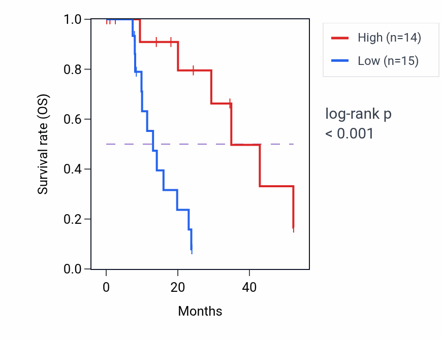 Kaplan&ndash;Meier survival curve for PDE12 mass-spec protein-high vs -low samples in PDAC.