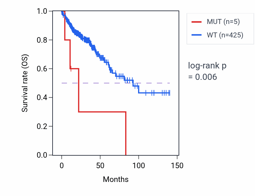 Kaplan&ndash;Meier survival curve for PDE12 mutant vs wild-type samples in COAD.