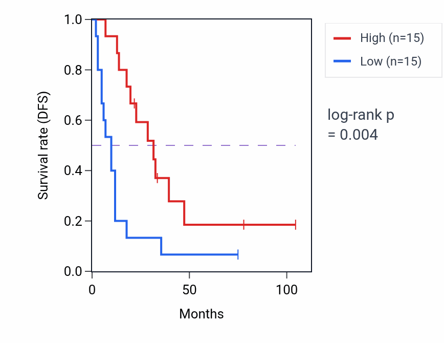 Kaplan&ndash;Meier survival curve for PDE12 RNA-high vs -low samples in SCLC.