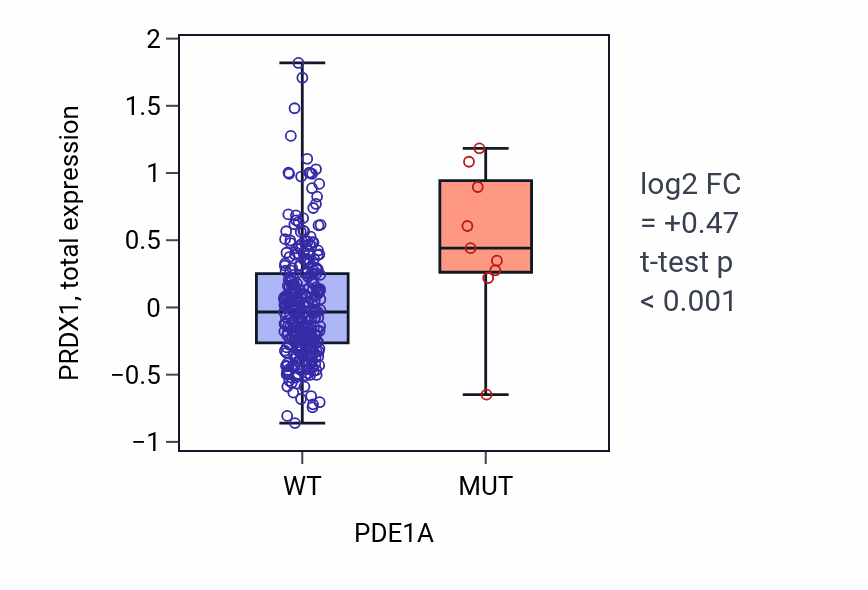 Box plot of PRDX1 in PDE1A-low vs PDE1A-high samples in LUSC.