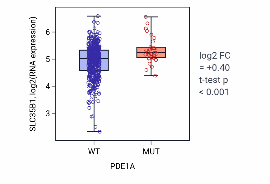 Box plot of SLC35B1 in PDE1A-low vs PDE1A-high samples in UCEC.