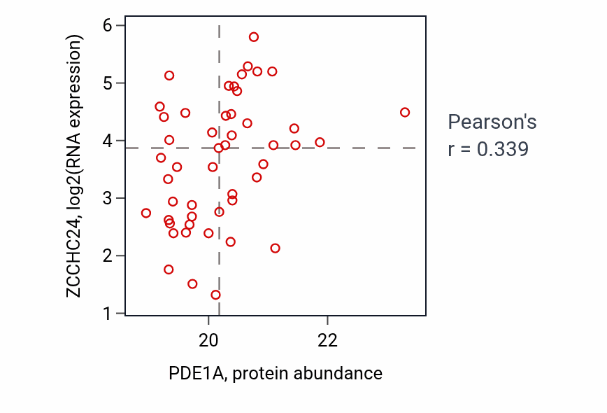 Per-sample scatter of PDE1A vs ZCCHC24 in OV (Pearson r = 0.34).