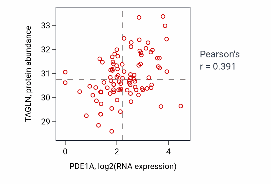 Per-sample scatter of PDE1A vs TAGLN in UCEC (Pearson r = 0.39).