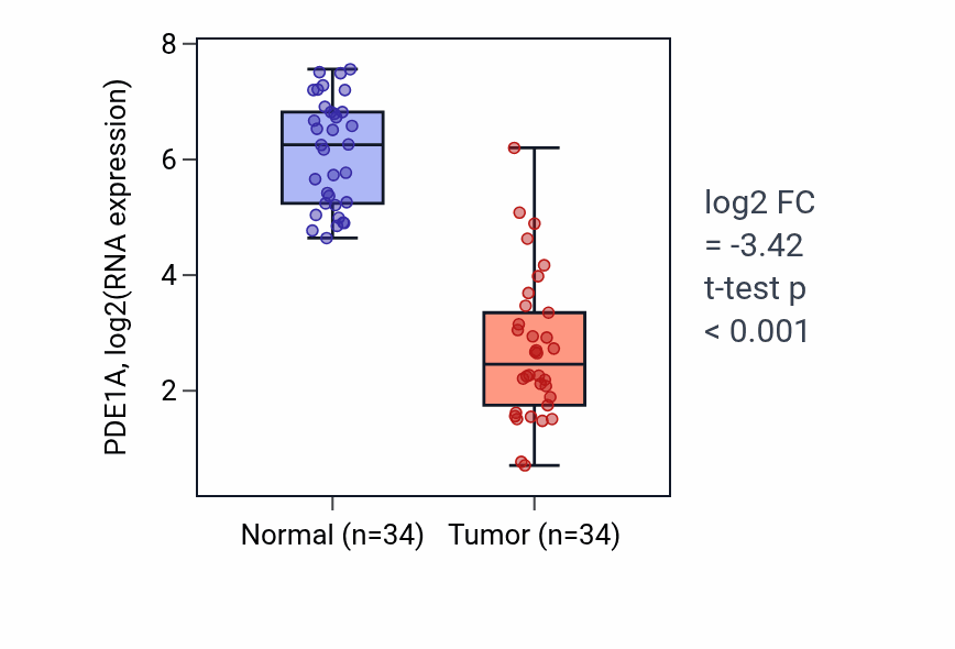 Tumor-vs-normal expression box plot for PDE1A RNA in KIRC.