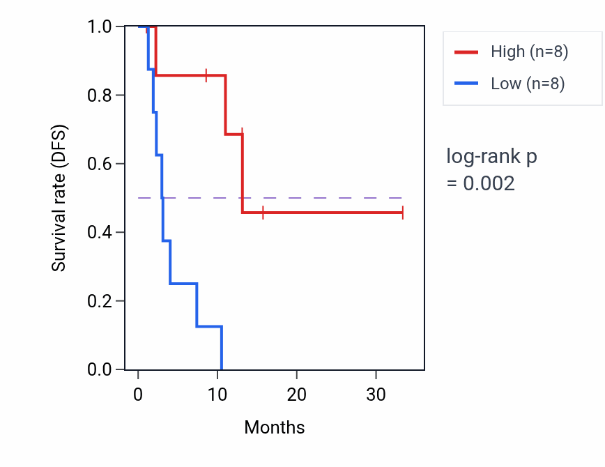 Kaplan&ndash;Meier survival curve for PDE1A mass-spec protein-high vs -low samples in PDAC.