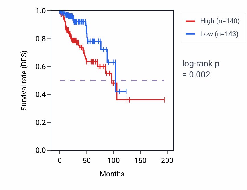 Kaplan&ndash;Meier survival curve for PDE1A RNA-high vs -low samples in KIRP.