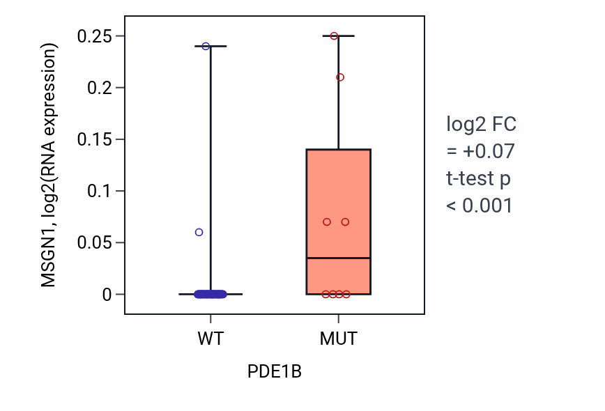Box plot of MSGN1 in PDE1B-low vs PDE1B-high samples in LARGE_INTESTINE.