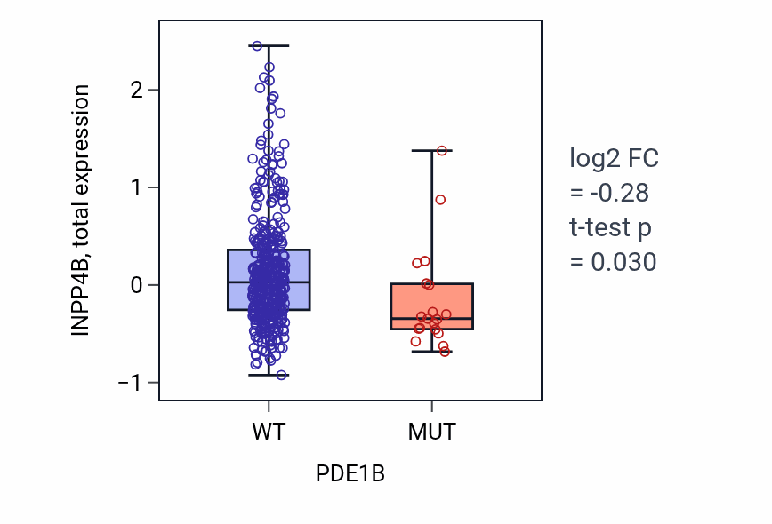 Box plot of INPP4B in PDE1B-low vs PDE1B-high samples in UCEC.