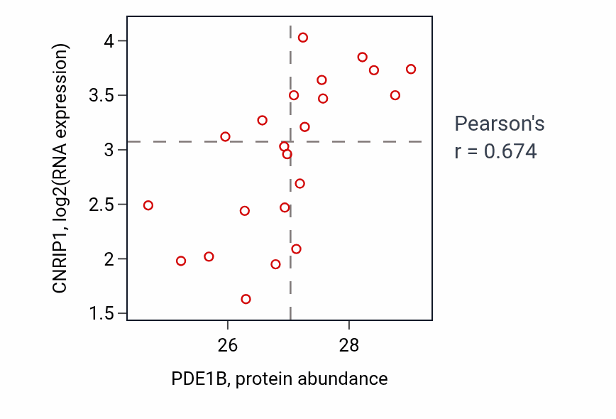 Per-sample scatter of PDE1B vs CNRIP1 in OV (Pearson r = 0.67).