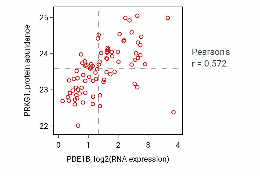Per-sample scatter of PDE1B vs PRKG1 in OV (Pearson r = 0.57).