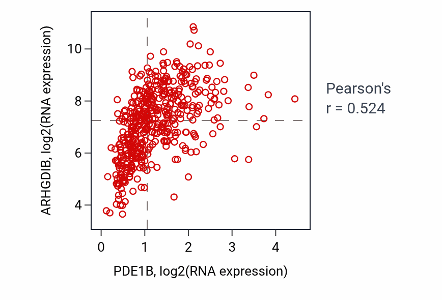 Per-sample scatter of PDE1B vs ARHGDIB in SKCM (Pearson r = 0.52).