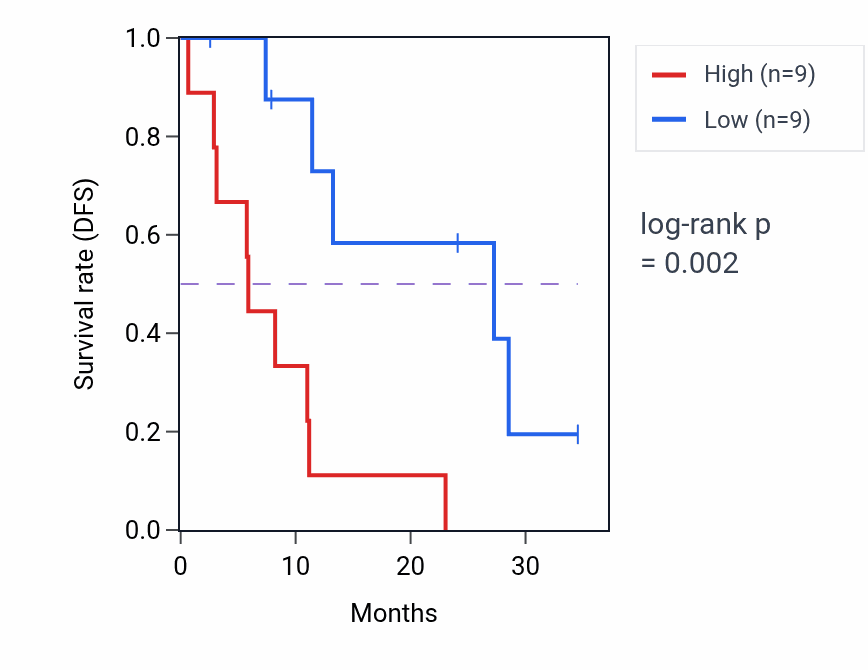Kaplan&ndash;Meier survival curve for PDE1B mass-spec protein-high vs -low samples in PDAC.