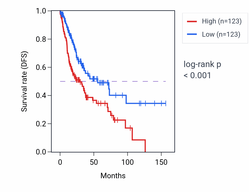 Kaplan&ndash;Meier survival curve for PDE1B RNA-high vs -low samples in LUSC.