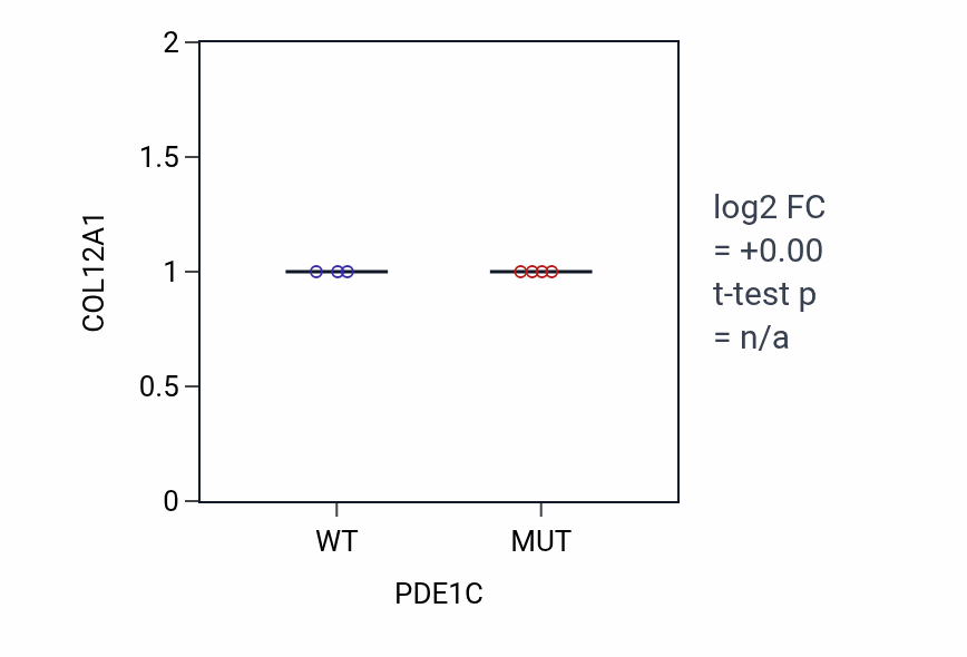 Box plot of COL12A1 in PDE1C-low vs PDE1C-high samples in LUNG_NSCLC_LUSC.