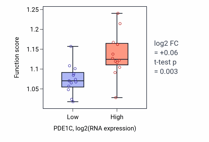 Box plot of Positive regulation of cytoskeleton organization in PDE1C-low vs PDE1C-high samples in LIVER.