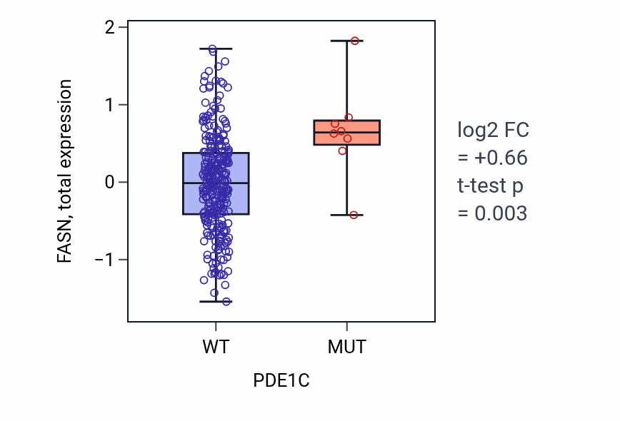 Box plot of FASN in PDE1C-low vs PDE1C-high samples in STAD.