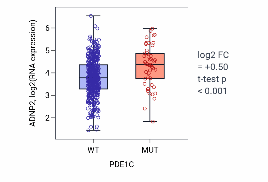 Box plot of ADNP2 in PDE1C-low vs PDE1C-high samples in UCEC.