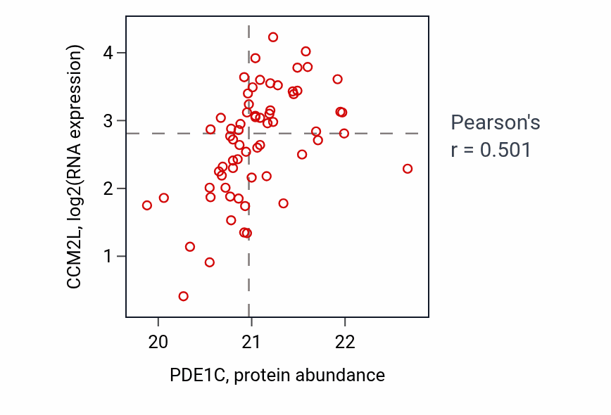 Per-sample scatter of PDE1C vs CCM2L in CCRCC (Pearson r = 0.50).