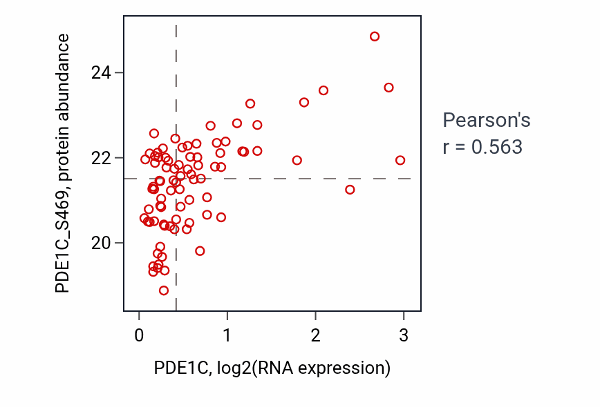 Per-sample scatter of PDE1C vs PDE1C_S469 in UCEC (Pearson r = 0.56).