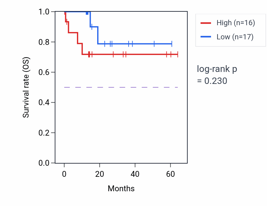 Kaplan&ndash;Meier survival curve for PDE1C mass-spec protein-high vs -low samples in LUAD.