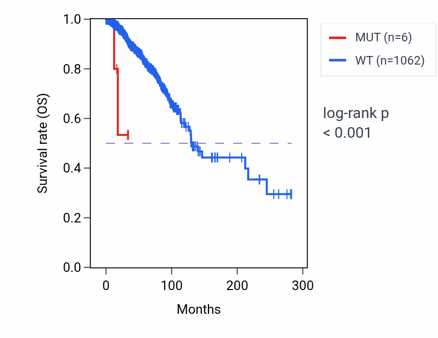 Kaplan&ndash;Meier survival curve for PDE1C mutant vs wild-type samples in BRCA.