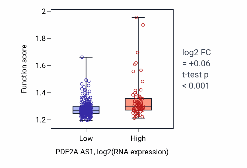 Box plot of Protein localization to mitochondrion in PDE2A-AS1-low vs PDE2A-AS1-high samples in STAD.