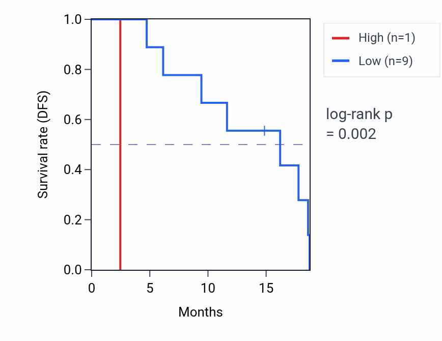 Kaplan&ndash;Meier survival curve for PDE2A-AS1 RNA expression in UCS: high vs low expression groups.