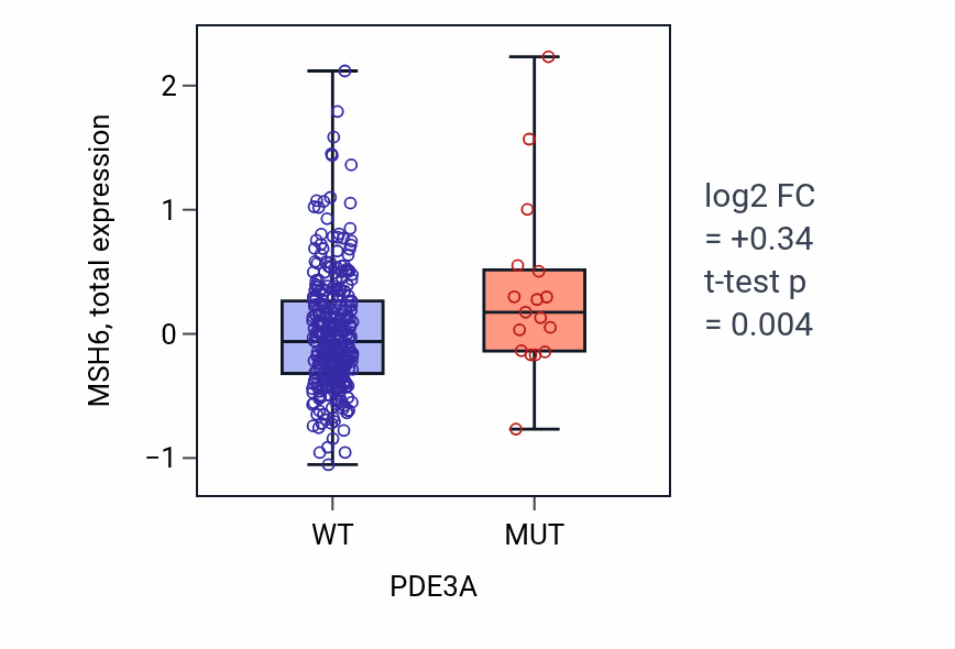 Box plot of MSH6 in PDE3A-low vs PDE3A-high samples in LUAD.