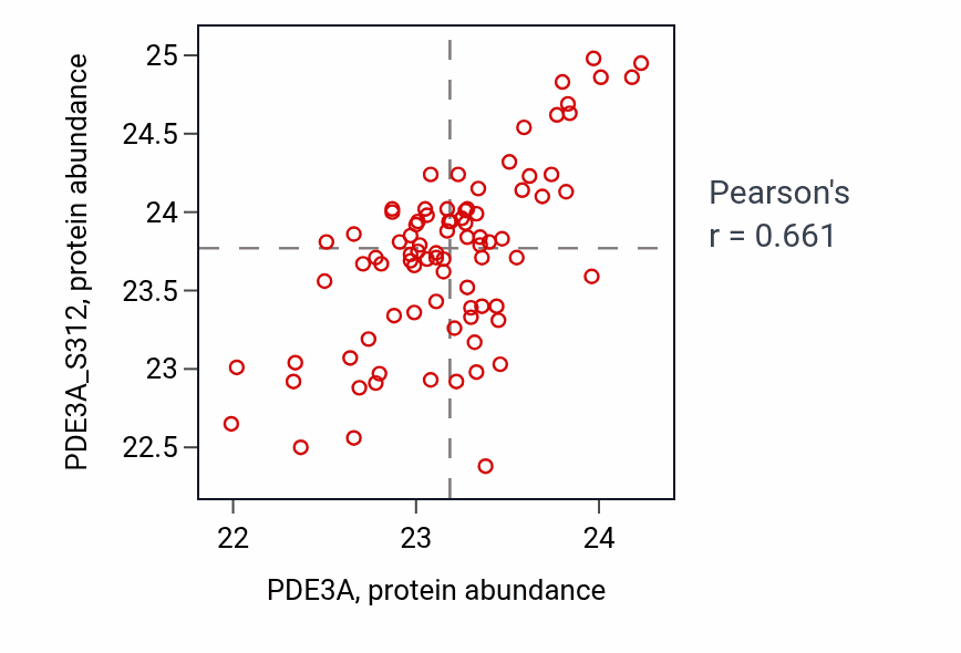Per-sample scatter of PDE3A vs PDE3A_S312 in CCRCC (Pearson r = 0.66).