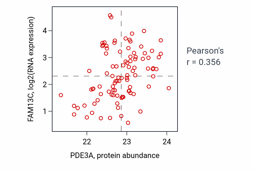 Per-sample scatter of PDE3A vs FAM13C in UCEC (Pearson r = 0.36).