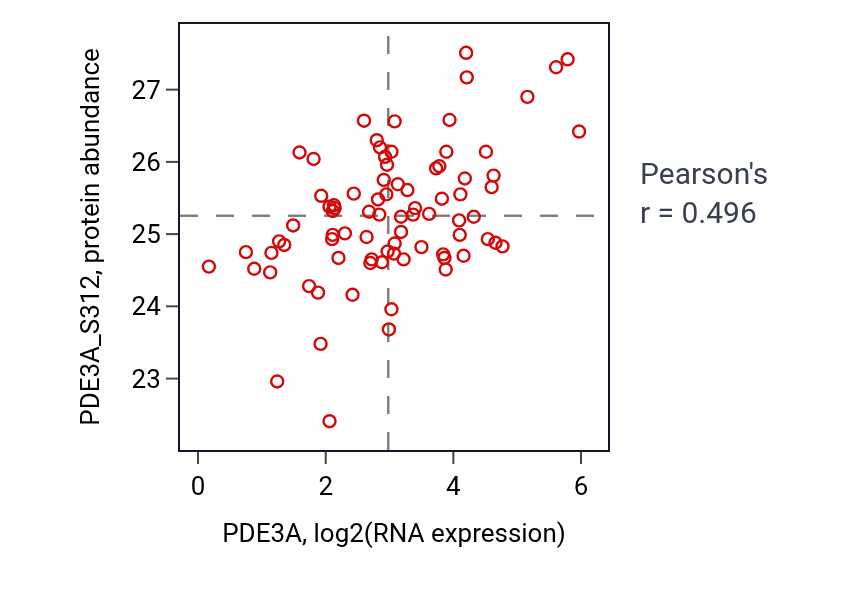 Per-sample scatter of PDE3A vs PDE3A_S312 in OV (Pearson r = 0.50).